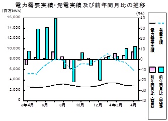 電力需要実績、発電実績の推移グラフ