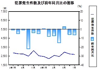 犯罪発生件数の推移グラフ