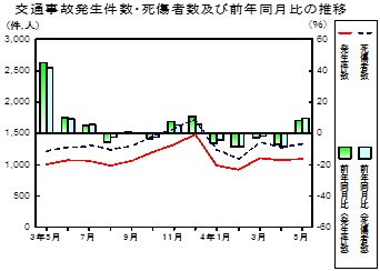 交通事故推移グラフ