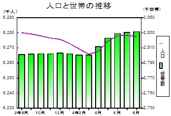 人口と世帯の推移グラフ