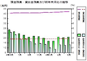 預金及び貸出金残高の推移グラフ