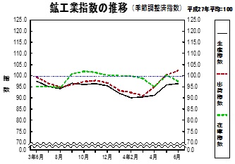 鉱工業指数の推移グラフ