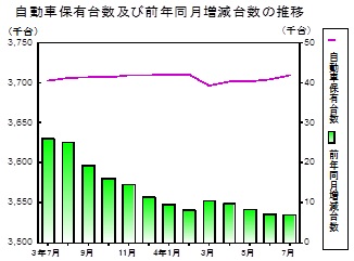 自動車保有台数の推移グラフ