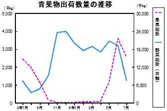 青果物出荷数量の推移グラフ