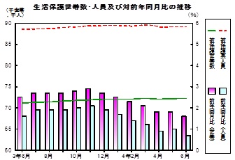 生活保護推移グラフ