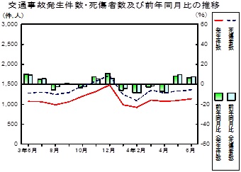 交通事故推移グラフ