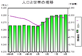 人口と世帯の推移グラフ