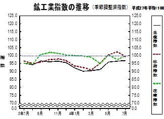 鉱工業指数の推移グラフ