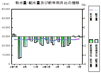 水道の推移グラフ