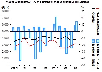 海上輸送の推移グラフ