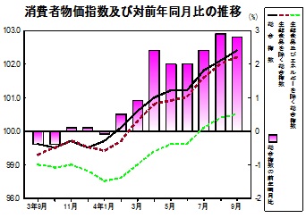 消費者物価指数の推移グラフ