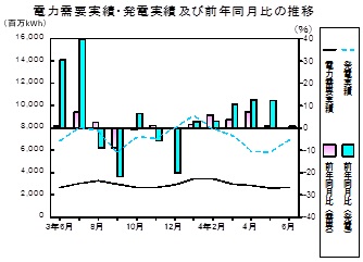 電力需要実績、発電実績の推移グラフ