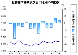 犯罪発生件数の推移グラフ