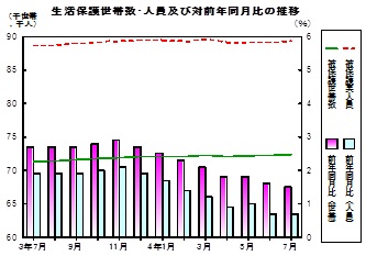 生活保護推移グラフ