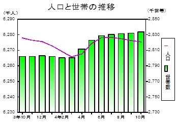 人口と世帯の推移グラフ