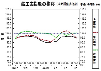 鉱工業指数の推移グラフ