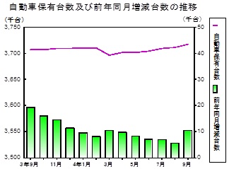 自動車保有台数の推移グラフ