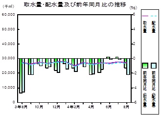 水道の推移グラフ