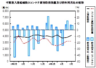 海上輸送の推移グラフ