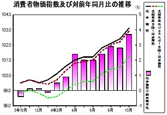 消費者物価指数の推移グラフ