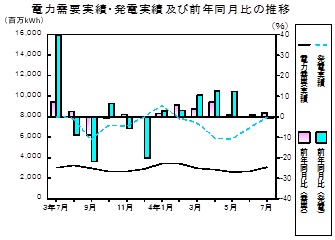 電力需要実績、発電実績の推移グラフ