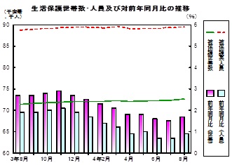 生活保護推移グラフ