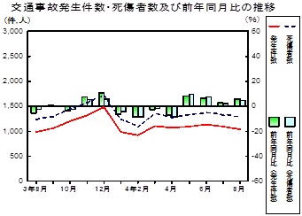 交通事故推移グラフ