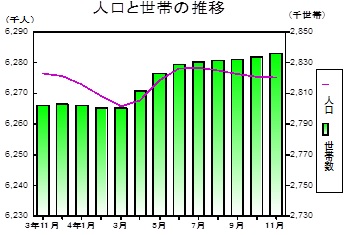 人口と世帯の推移グラフ