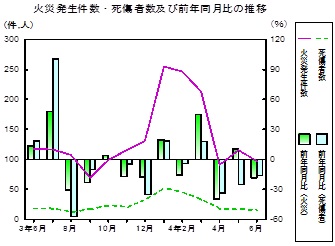 火災推移グラフ