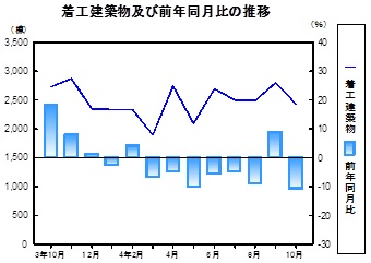 着工建築物推移グラフ