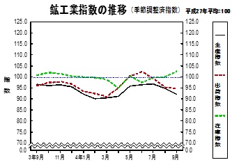 鉱工業指数の推移グラフ