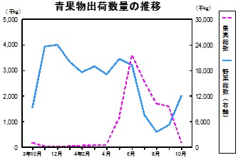 青果物出荷数量の推移グラフ