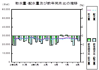 水道の推移グラフ