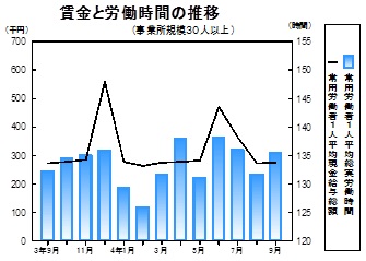 賃金等の推移グラフ