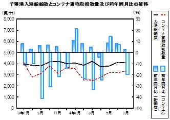 海上輸送の推移グラフ