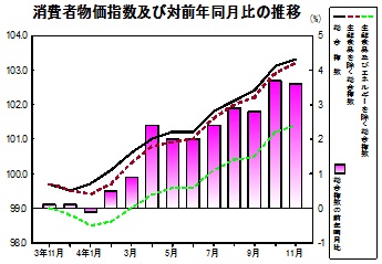 消費者物価指数の推移グラフ