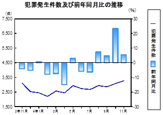 犯罪発生件数の推移グラフ