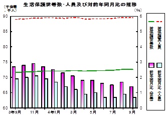 生活保護推移グラフ