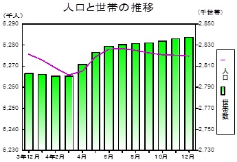 人口と世帯の推移グラフ