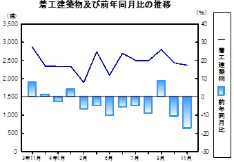 着工建築物推移グラフ