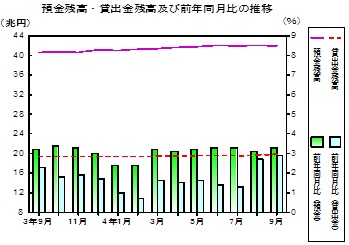 預金及び貸出金残高の推移グラフ