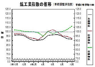 鉱工業指数の推移グラフ