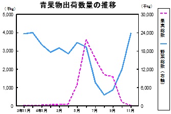 青果物出荷数量の推移グラフ