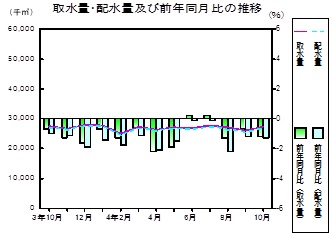 水道の推移グラフ