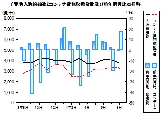 海上輸送の推移グラフ