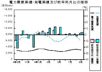 電力需要実績、発電実績の推移グラフ