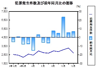犯罪発生件数の推移グラフ