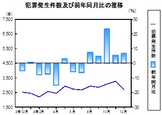 犯罪発生件数の推移グラフ