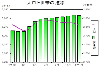 人口と世帯の推移グラフ