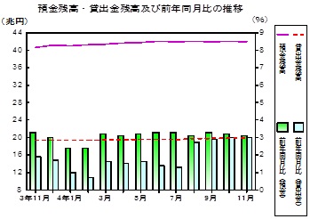 預金及び貸出金残高の推移グラフ